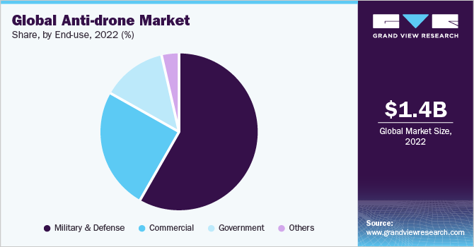 Global anti-drone market share, by end use 2021 (%) 2021年全球反无人机市场份额(%)