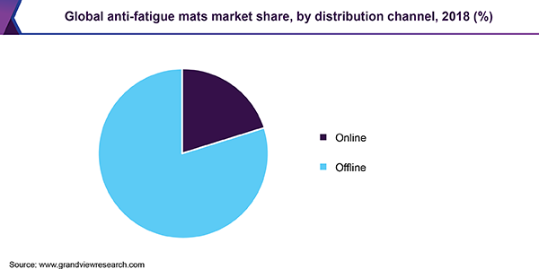 Global anti-fatigue mats market share, by distribution channel, 2018 (%) 全球抗疲劳matsg市场