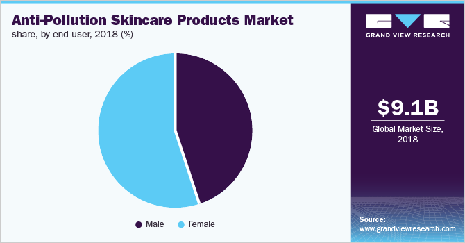 Anti-Pollution Skincare Products Market share, by end user 按最终用户划分的市场份额