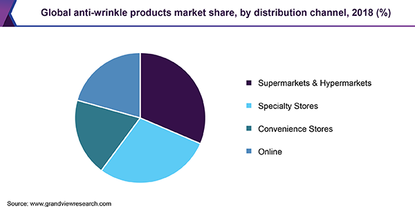 Global anti-wrinkle products market share, by distribution channel, 2018 (%) 全球防皱产品市场