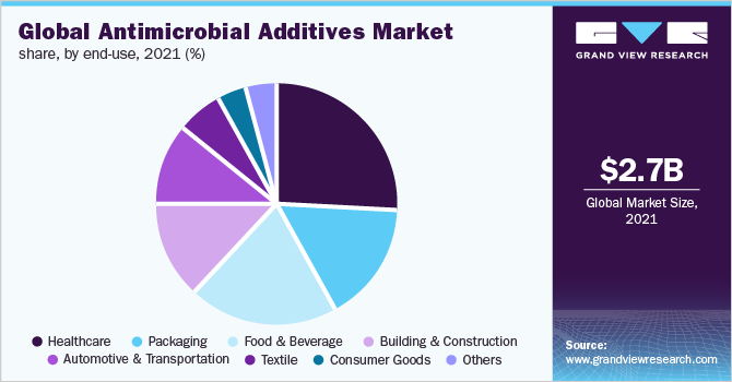Global antimicrobial additives market share, by end-use, 2021 (%) 全球抗菌添加剂最终用途市场份额,2021年(%)