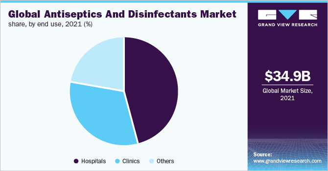 Global antiseptics and disinfectants market share, by end use, 2021 (%) 按最终用途分列的全球防腐剂和消毒剂市场份额,2021年(%)