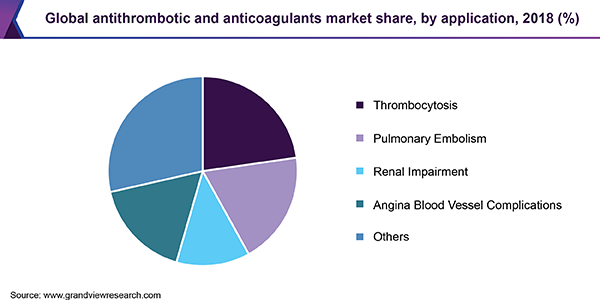 Global antithrombotic and anticoagulants market share, by application, 2018 (%) 全球抗血栓和抗凝血剂市场