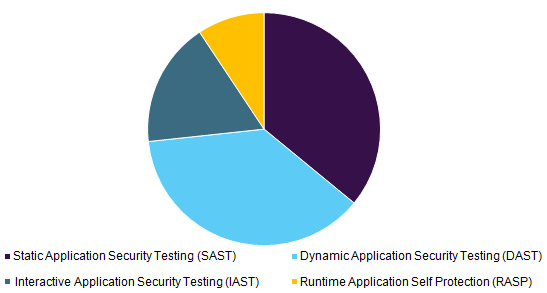 Global application security market 全球应用安全市场