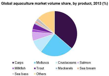Global aquaculture market volume share, by product, 2013 (%) 全球水产养殖市场