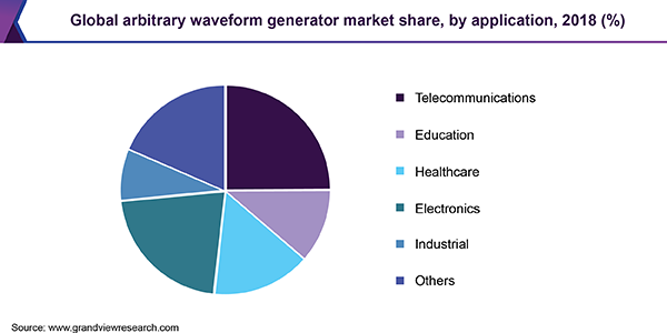 Global arbitrary waveform generator market share, by application, 2018 (%) 全球任意波形发生器市场