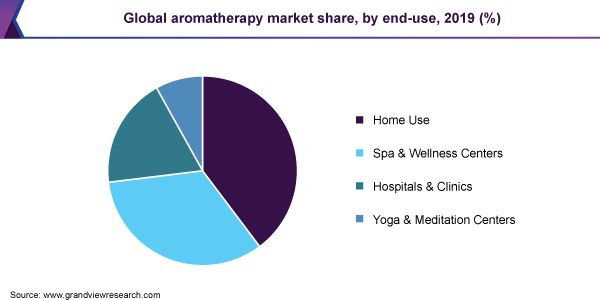 Global aromatherapy market share, by end-use, 2019 (%) 全球香薰市场份额