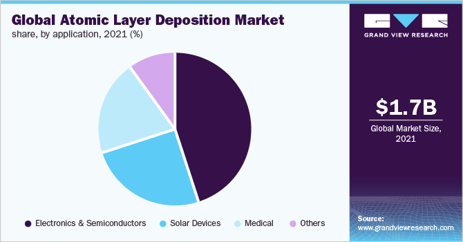 Global atomic layer deposition market revenue, by application, 2016 (%) 全球原子层沉积市场