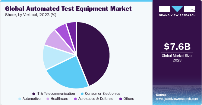 Global automated test equipment market share, by vertical, 2020 (%) 2020年全球自动化测试设备市场份额(%)