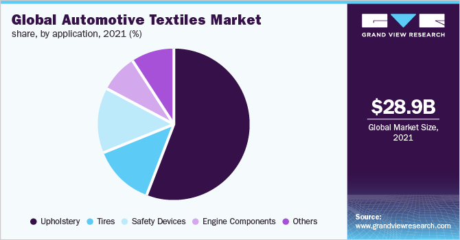 Global Automotive Textiles market share, by application, 2021 (%) 2021年全球汽车用纺织品市场份额(按应用分类)(%)