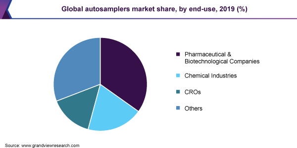 Global autosamplers market share, by end-use, 2019 (%) 全球自动采样器市场份额
