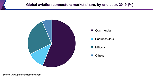 Global aviation connectors market share, by end user, 2019 (%) 全球航空连接器市场