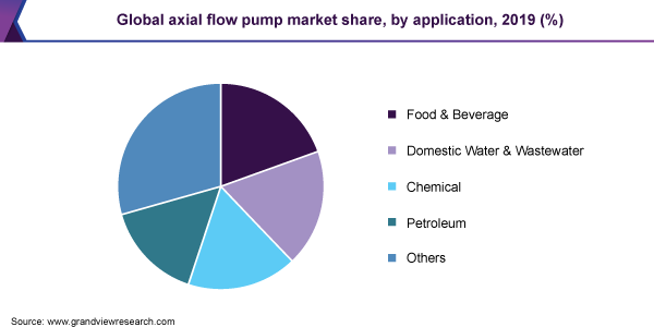 Global axial flow pump market share, by application, 2019 (%) 全球轴流泵的市场份额,通过应用,2019 (%)