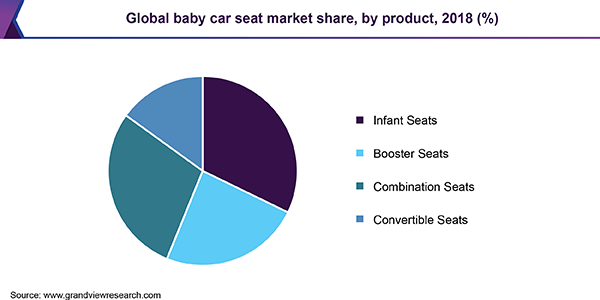 Global baby car seat market share, by product, 2018 (%) 全球婴儿汽车座椅市场