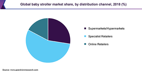 Global baby stroller market share, by distribution channel, 2018 (%) 全球婴儿车市场