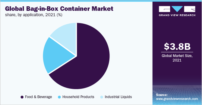Global bag-in-box container market share, by application, 2021(%) 全球箱包集装箱市场份额,按应用情况分列,2021年(%)