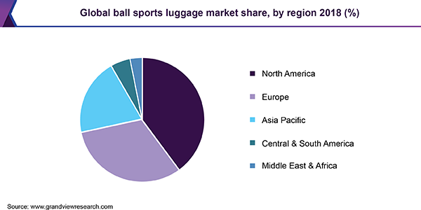 Global ball sports luggage market share, by region 2018 (%) 全球球类运动箱包市场