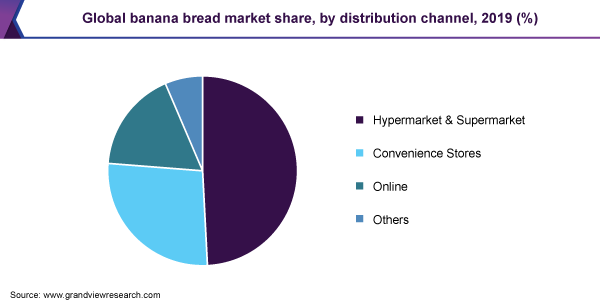 Global banana bread market share, by distribution channel, 2019 (%) 全球香蕉面包市场份额
