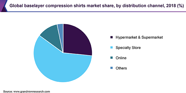 Global baselayer compression shirts market share, by distribution channel, 2018 (%) 全球基本压缩衬衫市场