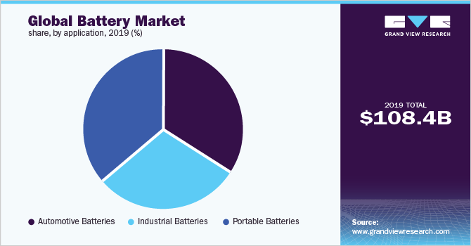 Global battery market share, by application, 2019 (%) 全球电池市场份额