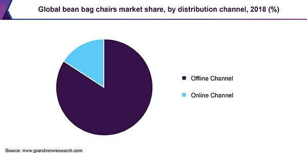Global bean bag chairs market share, by distribution channel, 2018 (%) 2018年全球豆袋椅市场占有率,分销售渠道(%)