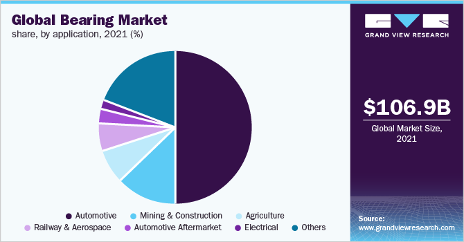 Global bearing market share, by application, 2020 (%) 全球轴承市场份额,2020年由应用程序(%)