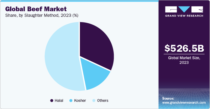 Global beef market share, by cut, 2017 (%) 全球牛肉市场