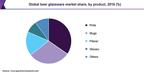 Global beer glassware market share, by product, 2018 (%) 全球啤酒玻璃器皿市场