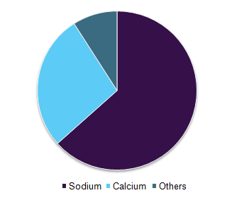 Global bentonite market 全球膨润土市场
