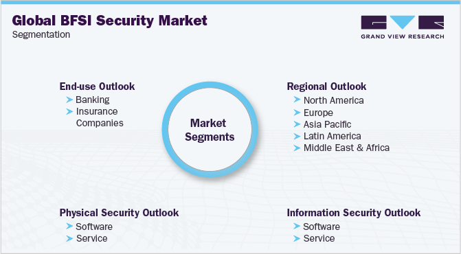 Global BFSI Security Market Segmentation 全球BFSI安全市场细分