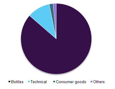 Global bio-based PET market 全球生物基PET市场