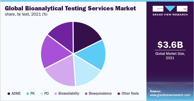 Global bioanalytical testing services market share, by test, 2021 (%) 全球生物分析测试服务市场份额,按测试分列,2021年(%)ayx爱游戏热门直播