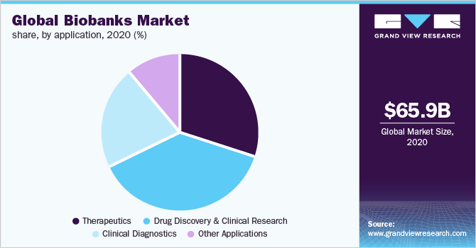 Global biobanks market share, by application, 2020 (%) 全球生物银行市场份额,应用,2020 (%)