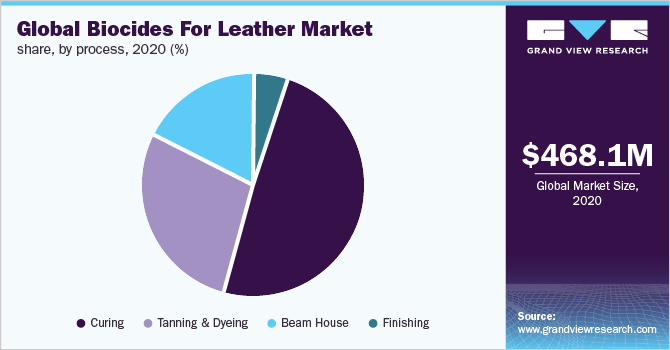 Global biocides for leather market share, by process, 2020 (%) 全球皮革用杀菌剂市场份额,按工艺分列,2020年(%)