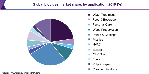 Global biocides market share, by application, 2019 (%) 全球杀菌剂市场份额