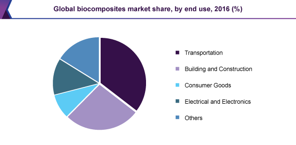Global biocomposites market share, by end use, 2016 (%)
全球biocomposites市场