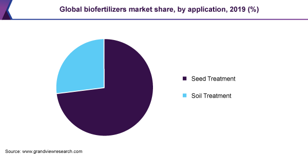 Global biofertilizers market share, by application, 2019 (%) 全球生物肥料市场份额