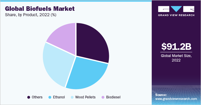 Global biofuels market revenue share, by form, 2019 (%) 全球生物燃料市场收入份额