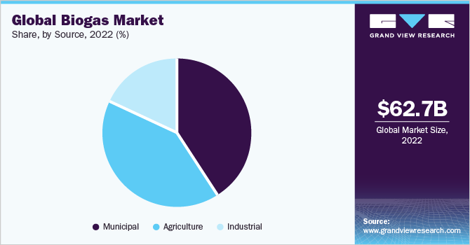 Global biogas market share, by application, 2021 (%) 2021年全球沼气应用市场份额(%)