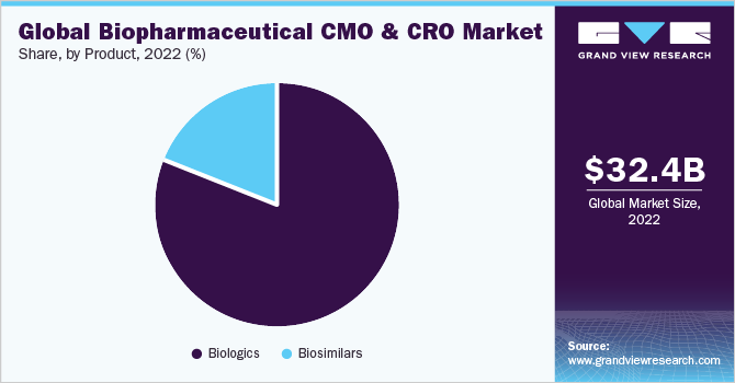 Global biopharmaceutical CMO & CRO market size, by product, 2021 (%) 全球生物制药CMO和CRO市场规模,按产品分列,2021年(%)