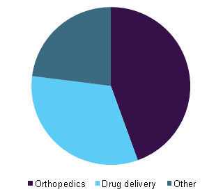 Global bioresorbable polymers market 全球生物可吸收聚合物市场