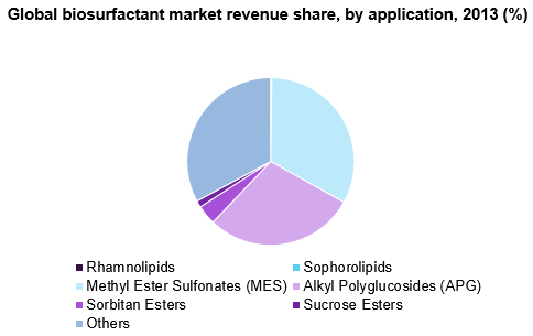 Global biosurfactant market revenue share, by application, 2013(%) 全球生物表面活性剂市场