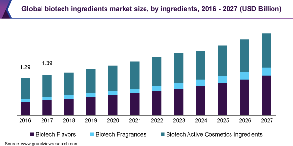 Global biotech ingredients market size, by ingredients, 2016 - 2027 (USD Billion) 全球生物技术成分市场规模