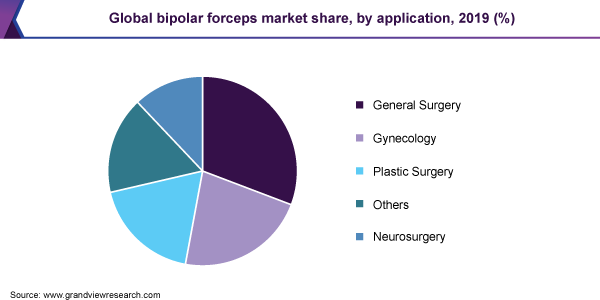 Global bipolar forceps market share, by application, 2019 (%) 全球双极钳市场份额