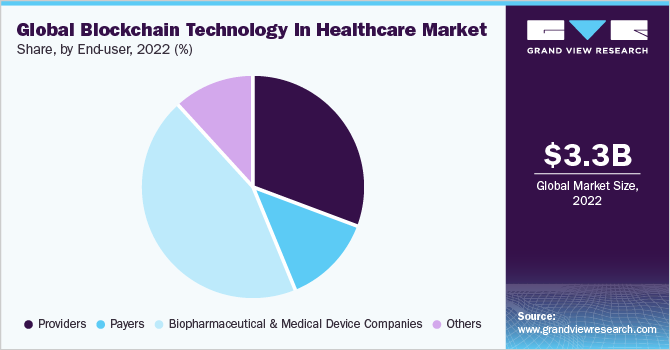 Global blockchain technology in healthcare market share, by end user, 2021 (%) 全球区块链技术在医疗保健领域的市场份额,按终端用户分列,2021年(%)
