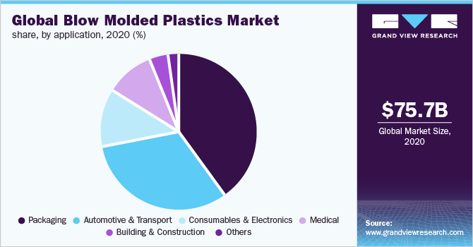 Global blow molded plastics market share, by application, 2020 (%) 2020年全球吹塑塑料市场份额(%)