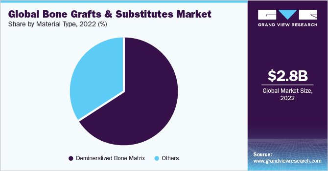 Global bone grafts & substitutes market share, by material type, 2021 (%) 2021年全球按材料类型划分的骨移植和替代物市场份额(%)