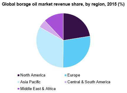 Global borage oil market revenue share, by region, 2015 (%) 全球琉璃苣油市场份额