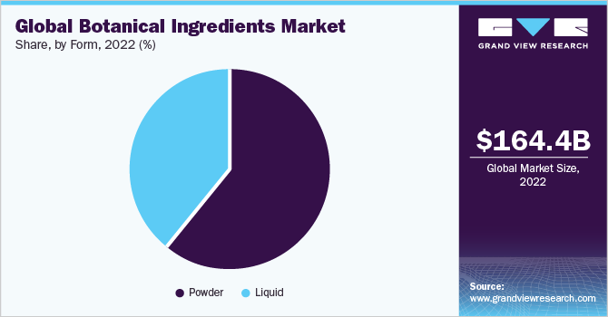 Global botanical ingredients market share, by application, 2020 (%) 2020年全球植物成分应用市场份额(%)