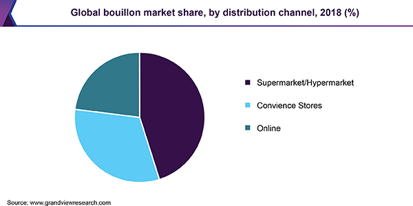 Global bouillon market share, by distribution channel, 2018 (%) 全球肉汤市场